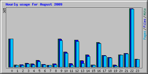 Hourly usage for August 2009