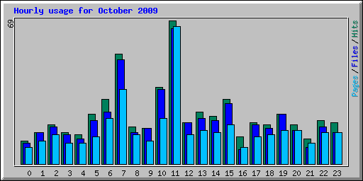 Hourly usage for October 2009