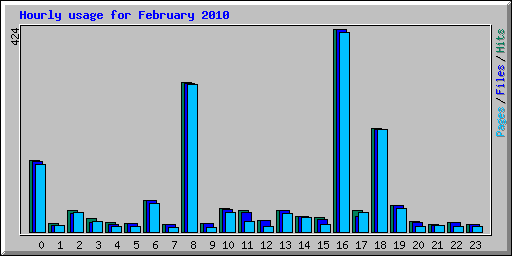 Hourly usage for February 2010