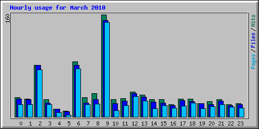 Hourly usage for March 2010