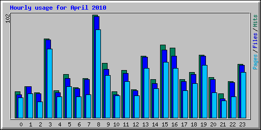 Hourly usage for April 2010