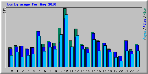 Hourly usage for May 2010