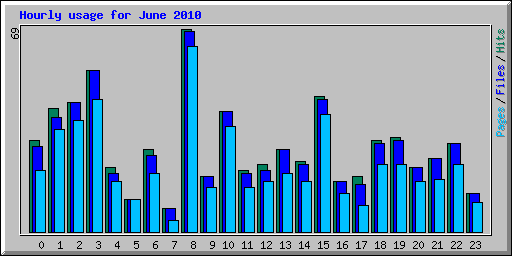 Hourly usage for June 2010