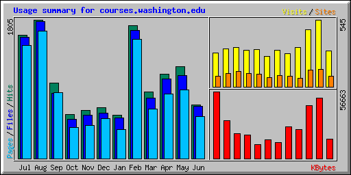 Usage summary for courses.washington.edu