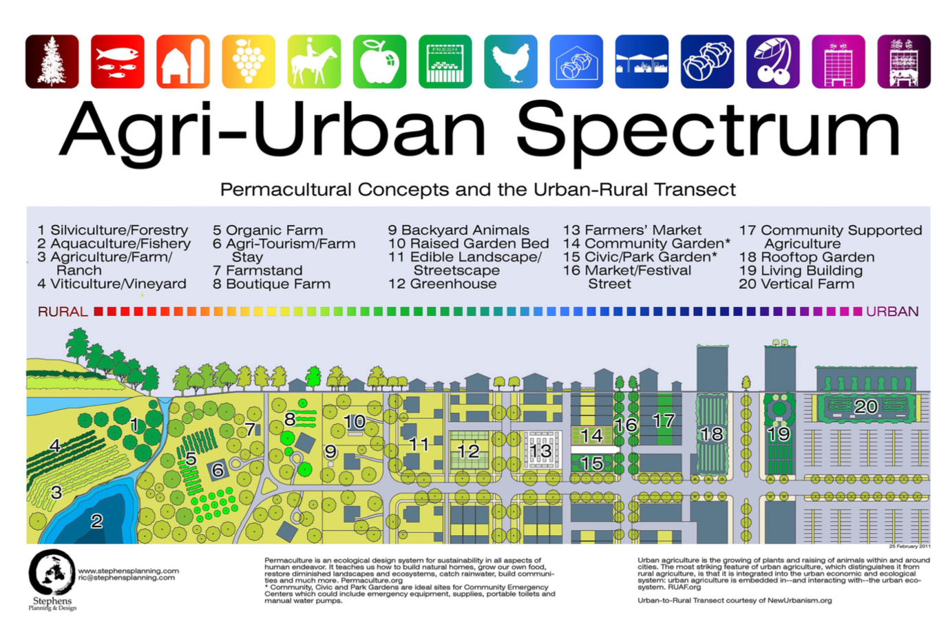 http://www.stephensplanning.com/agri_urban_spectrum.pdf