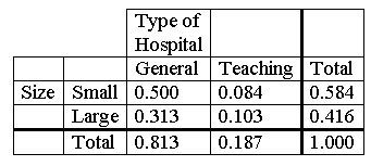 Text Box: 		Type of Hospital		
		General	Teaching	Total
Size	Small	0.500	0.084	0.584
	Large	0.313	0.103	0.416
	Total	0.813	0.187	1.000

