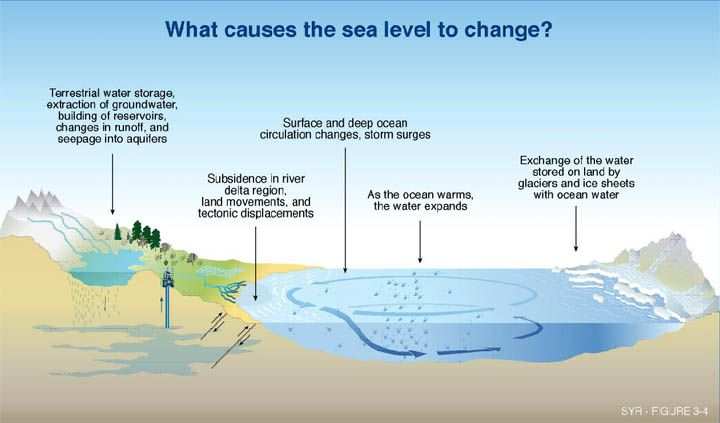 Is sea level rising? - National Ocean Service