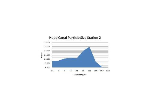 particle size station 2