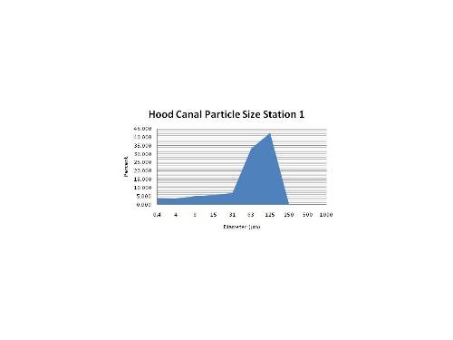 particle size station 1
