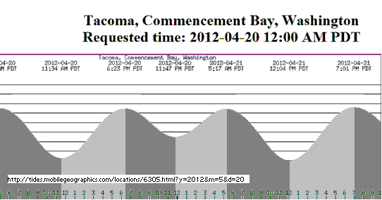 Commencement Bay Tide Chart