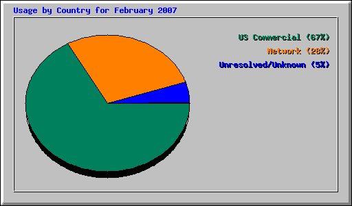 Usage by Country for February 2007