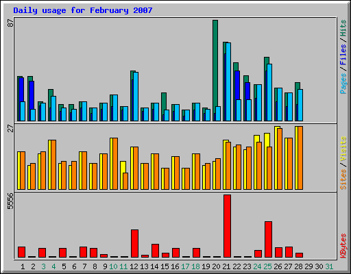 Daily usage for February 2007