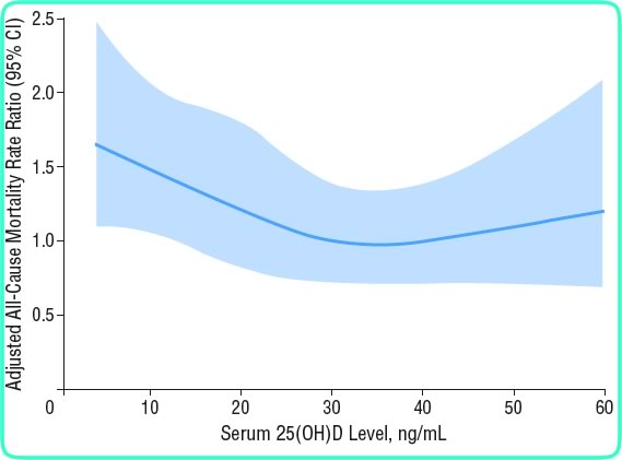 Optimal Vitamin D Level Chart