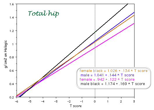 Height (cm) of Americans by race and gender. Source: NHANES III.