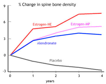 graph of alendronate
