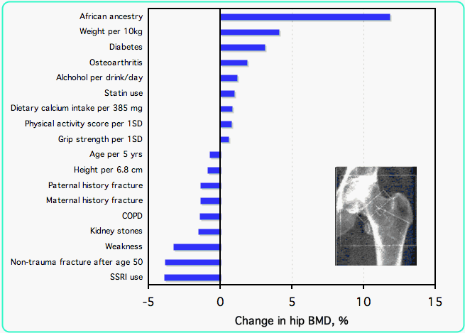 graph of male hip bmd risks