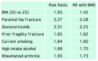 list of risk factors with risks