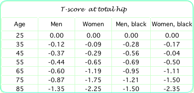 T Score Chart