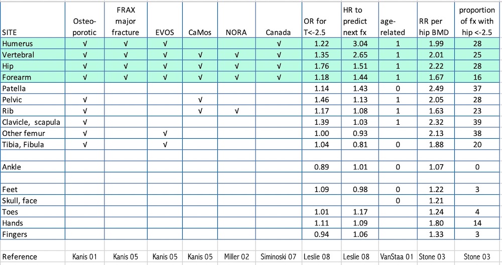 Osteoporosis Score Chart