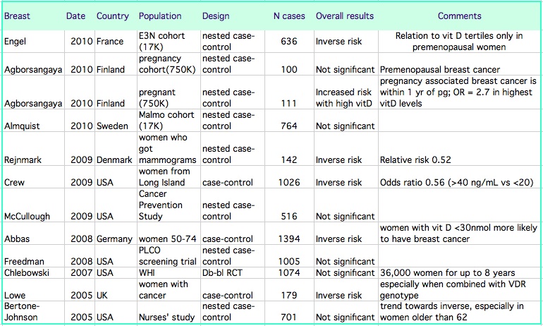 Normal Vitamin D Levels Chart