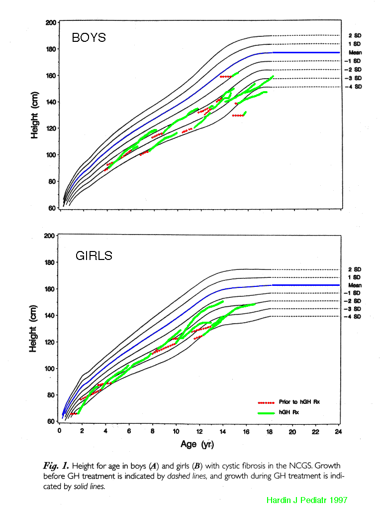 Growth hormone in CF patients