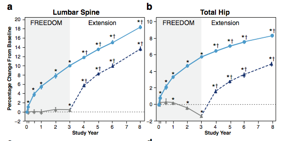 graph of bone density for 8 yrs