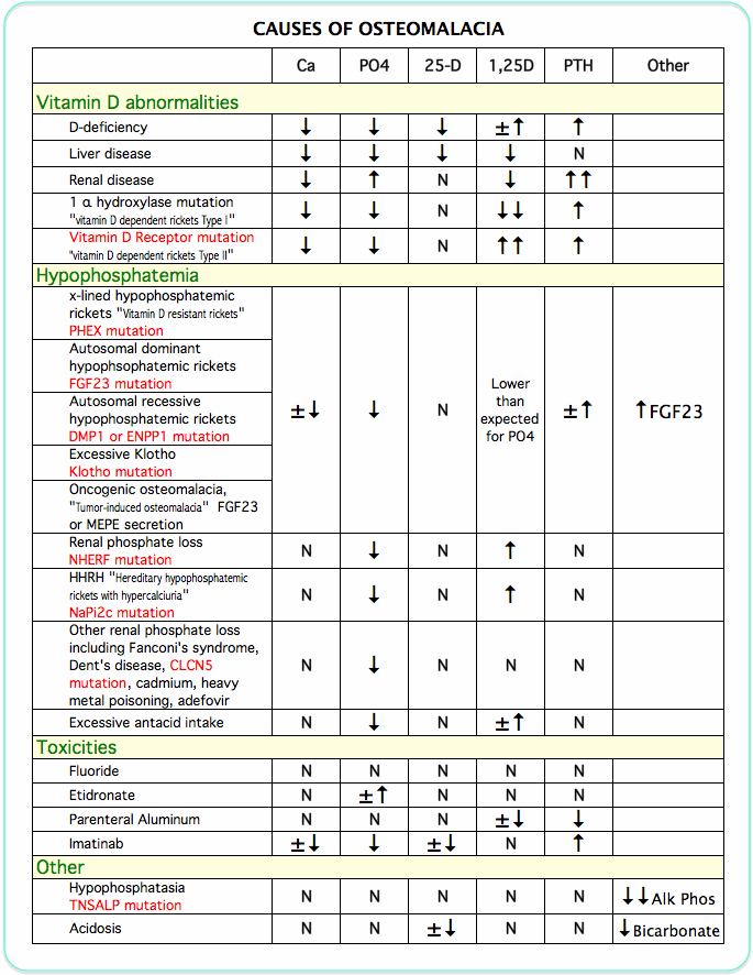 chart about osteomalacia