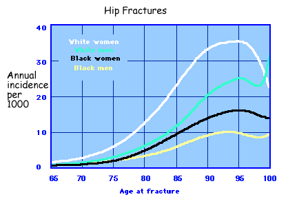 Hip fracture incidence