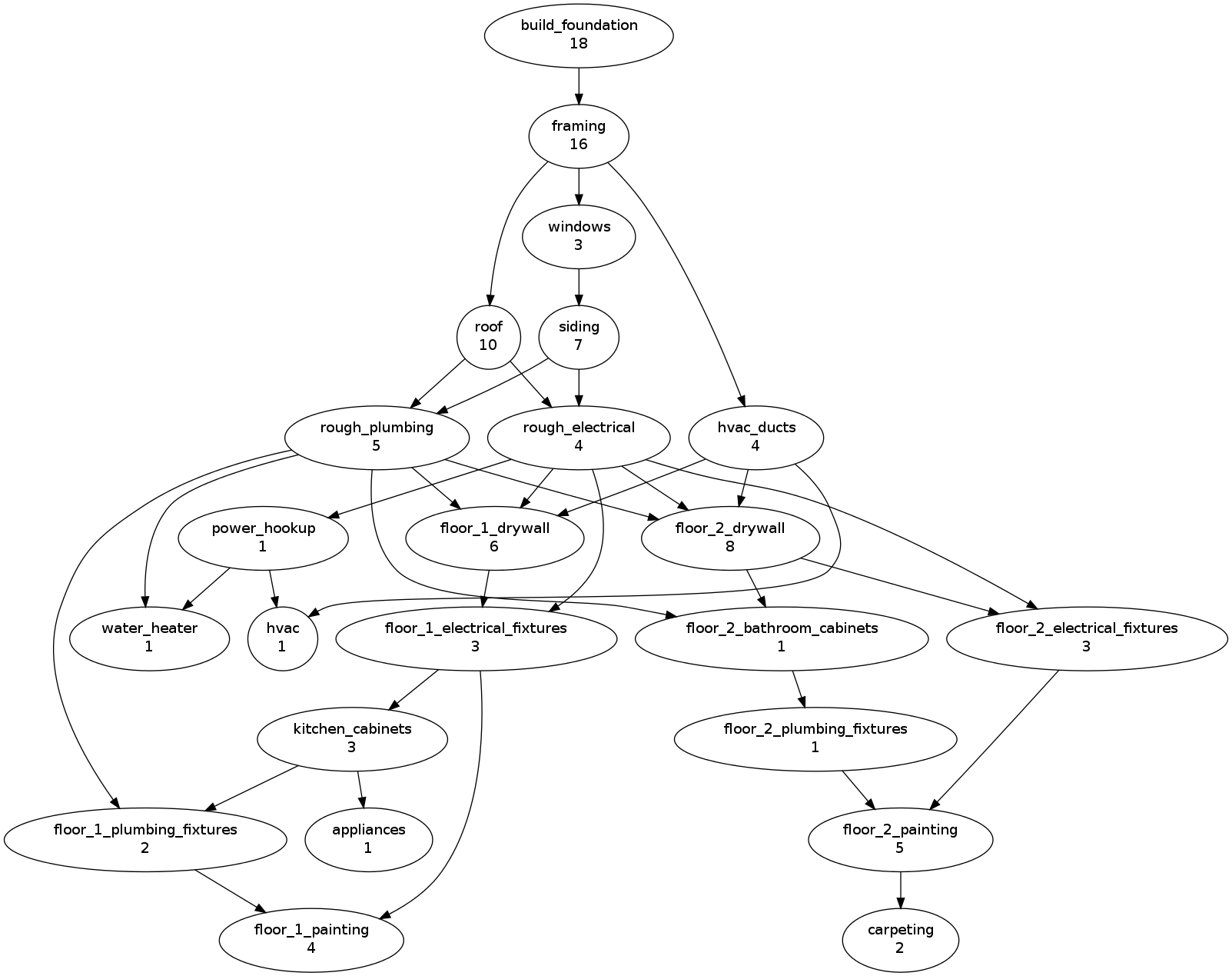 CSS 343: Assignment 4: Project Scheduling