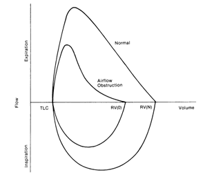 flow against volume 