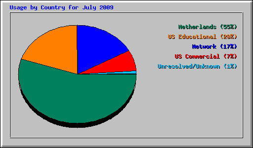 Usage by Country for July 2009