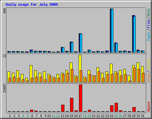 Daily usage for July 2009