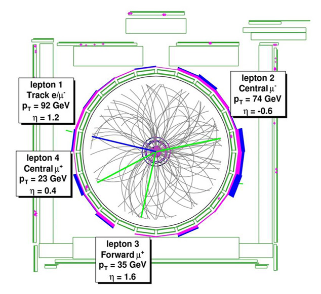 Candidate double Z-boson event
    from the CDF experiment at Fermilab