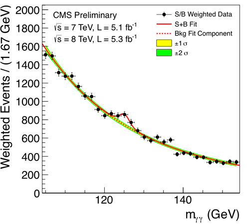 Higgs discovery plot