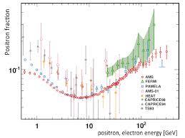 Cosmic positron fraction