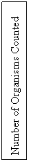 Text Box: Number of Organisms Counted