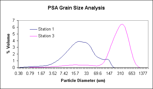 PSA Grain Size Analysis