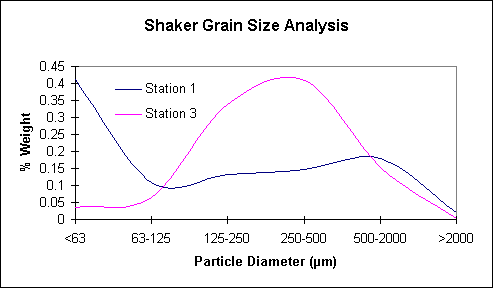 Shaker Grain Size Analysis