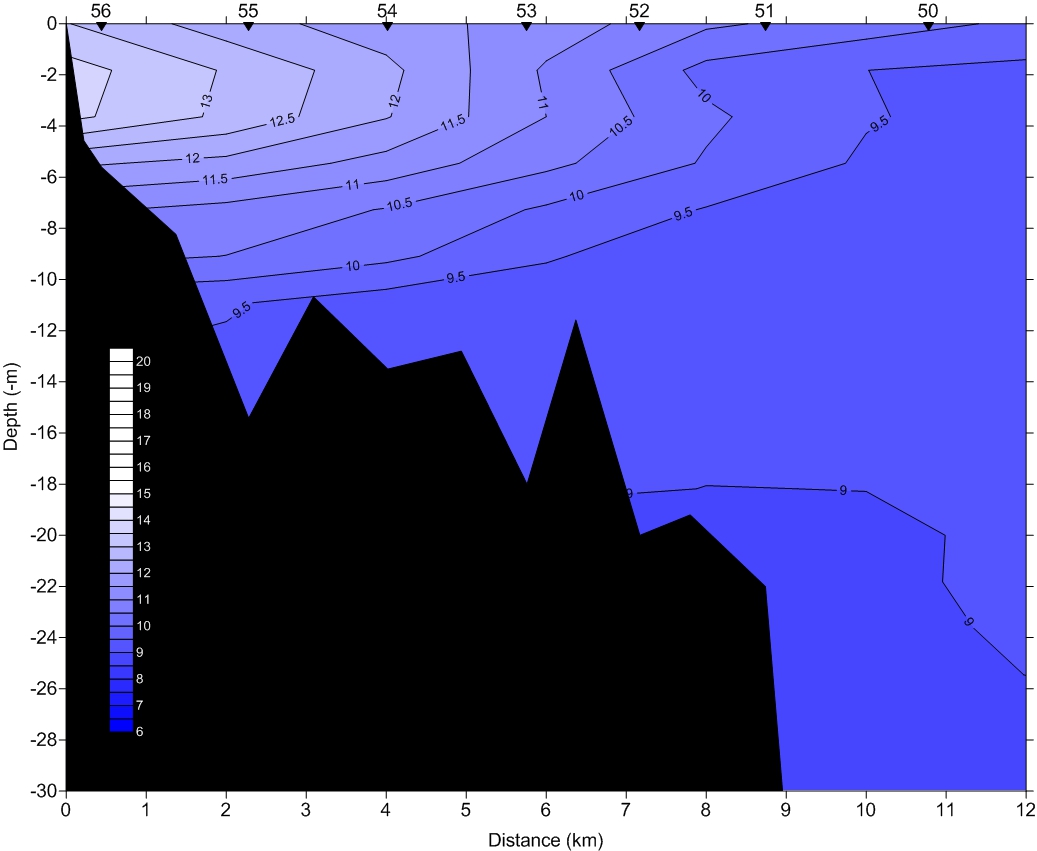 temperature