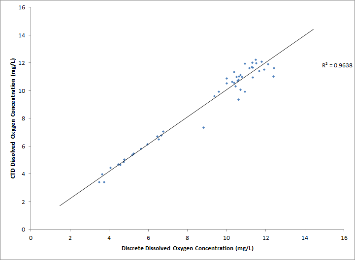 CTD v. Discrete DO