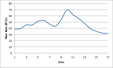 Little Quilcene Flow Rate