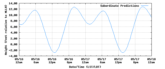 tidegraphs