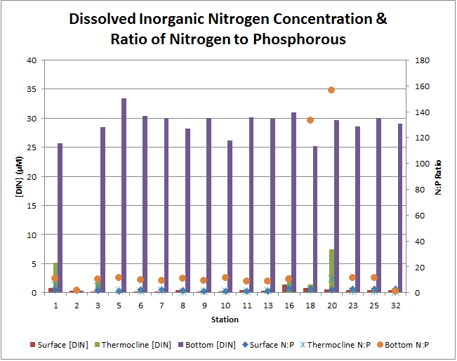 Nutrient Graph