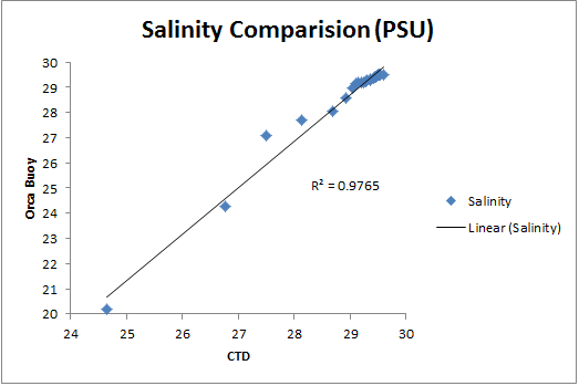 salinityctdvorca