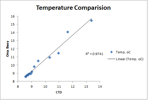 temperatureorcavctd