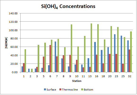 Si(OH)4 Graph