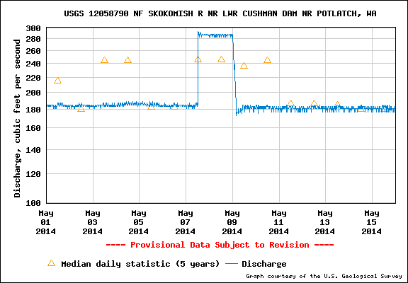 Skokomish River Flow