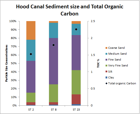 Sediment & TOC